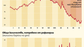 Пазарът на сливания и придобивания се сви с 40%