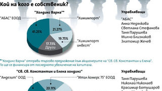 Собствеността в "Св. св. Константин и Елена" става все по-ясна