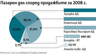 Продажбите на бира са спаднали с 2% за година