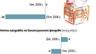 Нетните активи <span class="highlight">на</span> българските взаимни фондове с най-голям спад в Европа за 2008 г.