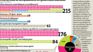 Бъдещето <span class="highlight">на</span> "заспалите" компании <span class="highlight">на</span> борсата остава неясно