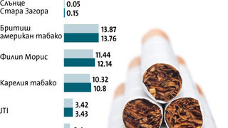 Цигарените компании трябва да унищожат над 65 млн. кутии цигари