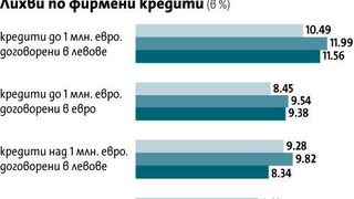 Сигурните пазари са сред предимствата при бизнес кредитирането