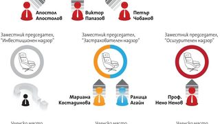 Пред финалното раздаване: БСП иска и финансовия надзор