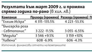 Фармацията с ръст на продажбите, козметичният бранш страда