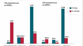 Жилищните и фирмените заеми в евро завладяват портфейлите на банките