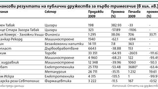 Продажбите на компаниите се свиват драстично