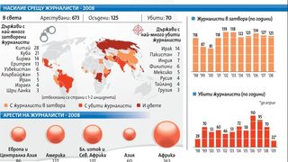 "Фрийдъм хаус" за свободата на медиите: В България - смразяващо убийство на журналист, тормоз и автоцензура