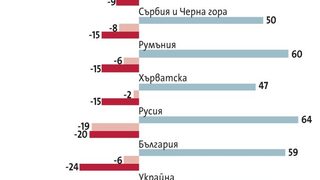 Бизнес климатът в региона все още остава нестабилен