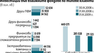 Големите инвеститори увеличават вложенията си във взаимни фондове