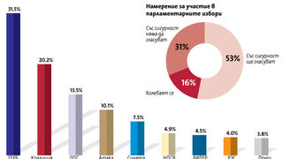 Категорични предпочитания към дясноцентристки кабинет