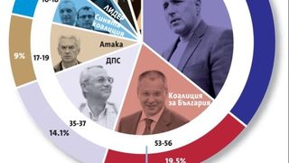 Прогноза за резултатите от изборите за Народно събрание