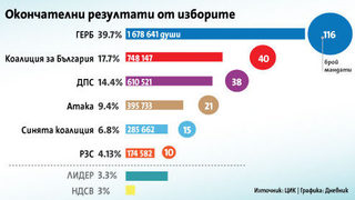 Анализ на изборите - тази вечер по Re:TV