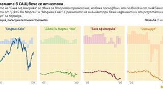 Големите банки в САЩ, изглежда, преодоляха кризата