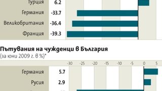 Българите ходят повече до Гърция и Турция въпреки общия спад на пътуванията