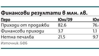 Антикризисните мерки подкрепиха резултатите на "Софарма"