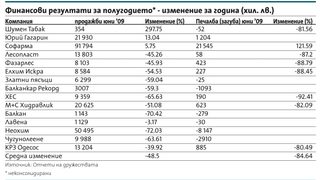 Кризата притисна сериозно износителите