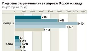 Строителството е намаляло два пъти за две години
