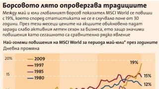 Свеж оптимизъм изтри част от загубите на борсата
