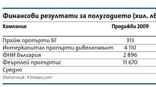 Имотната криза помете резултатите на фондовете в сектора
