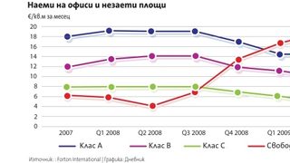 По-ниски цени и голямо предлагане при <span class="highlight">бизнес</span> имотите