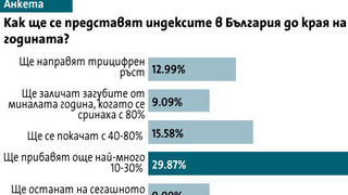 Акциите на БФБ скочиха най-силно в света от началото на месеца