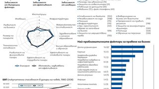 Годишният доклад за конкурентоспособността на Давос: Институции, инфраструктура, иновации - трите проблема за бизнеса в България*