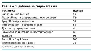 Световната банка: Конкурентоспособността на България намалява