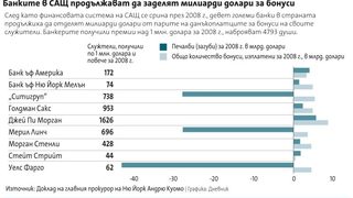 Банкерите яростно защитават бонусите от регулация