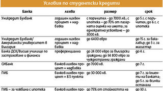Наесен с кредит