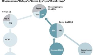 Близки фирми вече контролират 64 % от "Прайм пропърти БГ"