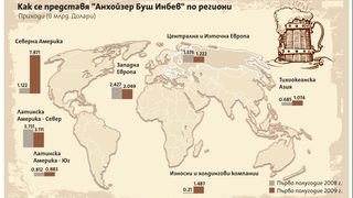 Фонд купи регионалния бизнес на "Анхойзер-Буш Инбев" за 2.2 млрд. долара