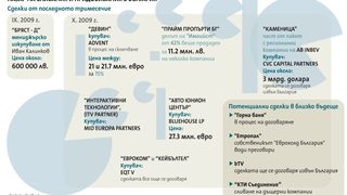 Неработещи бизнес модели спират пазара на придобивания