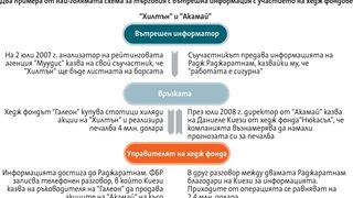 Огромна схема за търговия с вътрешна информация беше разкрита в САЩ