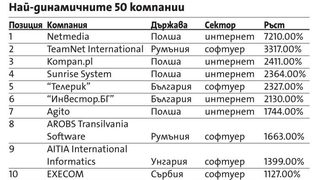 Най-динамичните технологични компании са в интернет бизнеса