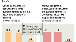 В САЩ орязват заплатите на шефове в компании, подпомагани от държавата