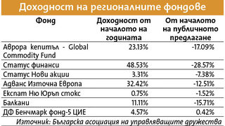 Фондовете в акции в Източна Европа отново са на фокус