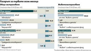 Отново спад на застрахователния пазар