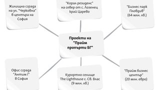 Акционерни войни тласкат "Прайм пропърти БГ" към преждевременна ликвидация