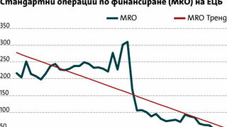 ЕЦБ изпълни мисията си по осигуряване на ликвидност