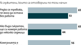 Тревожни служители