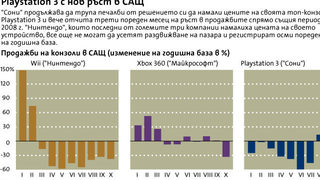 Конзолата Playstation 3 изпревари по продажби Wii в САЩ