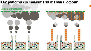 Вездесъщият въглероден офсет