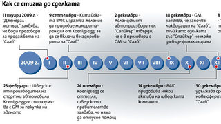 "<span class="highlight">Спайкър</span>" купи "Сааб" за 400 млн. долара