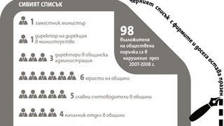 Сивият списък за обществените поръчки като учебник за нарушители