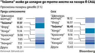 Проблемите на "Тойота" могат да й костват пазарен дял