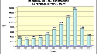 "<span class="highlight">Авто</span> <span class="highlight">Юнион</span> <span class="highlight">груп</span>" увеличи продажбите си с 15%