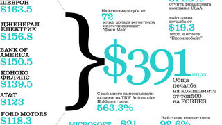 "Форчън 500": Печалбите се завръщат