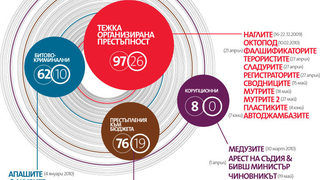 Акциите на МВР - хронология