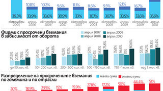 Големи търговски вериги бавят плащанията си към производители
